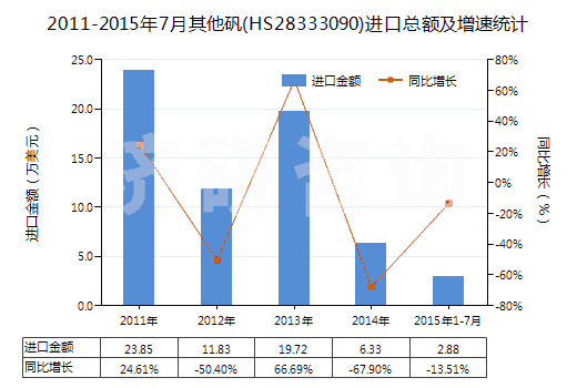 2011-2015年7月其他礬(HS28333090)進口總額及增速統(tǒng)計